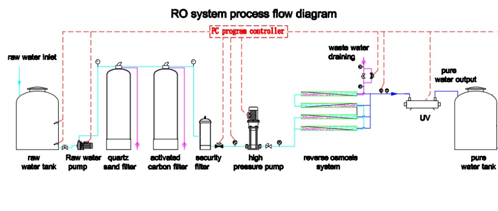 Water Desalination Ro Treatment Plant Cleaning Filtration System