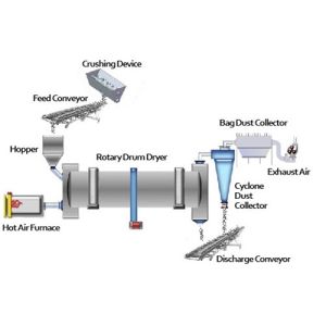 1-6t/H Wood Dryer Three Way Type High Efficiency Three Turning Way
