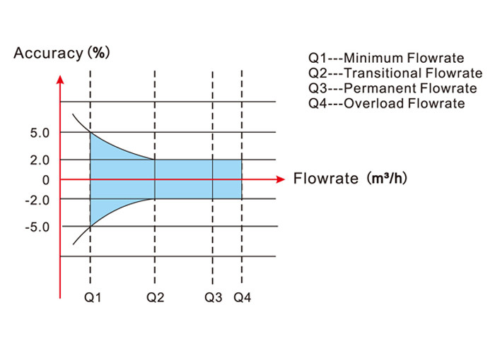 Mbus Industrial Irrigation Hydrometer