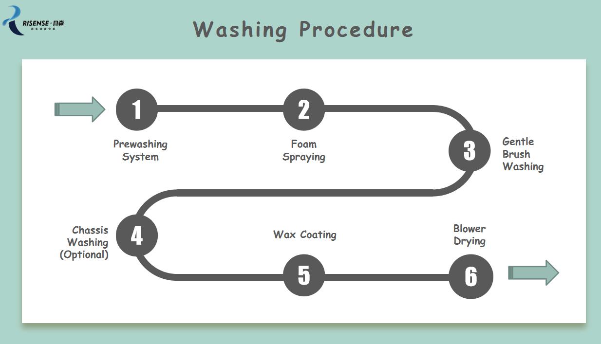 Unattended Smart Automatic Rollover Car Wash Machine European Style Customizable