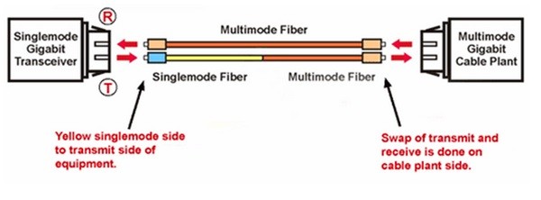 FC/APC to FC/APC Single Mode Fiber Patch Cable Simplex Mode Conditioning