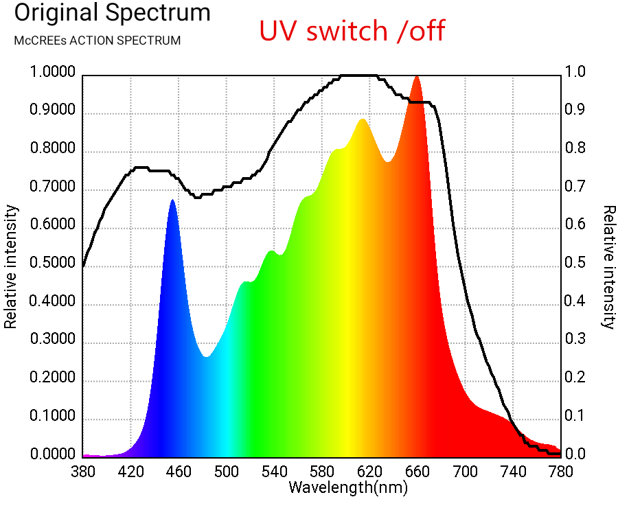 UV IR 320w Bavagreen Grow Light 320W Samsung LED LM301H V4