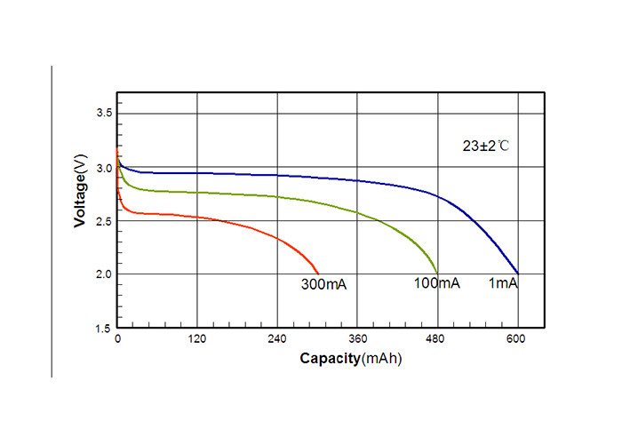 CR10450 Li-MnO2 Battery , 3V Lithium Battery 600mAh Low Self Discharge
