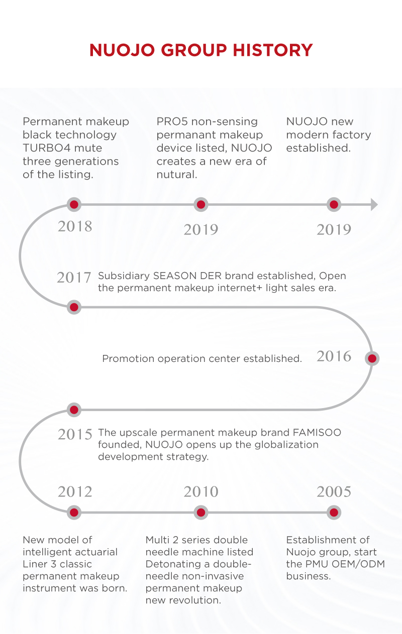 03-Nuojo Group History
