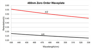 266nm Zero Order Quarter Wave Plate 20Hz Support High Power Lasers