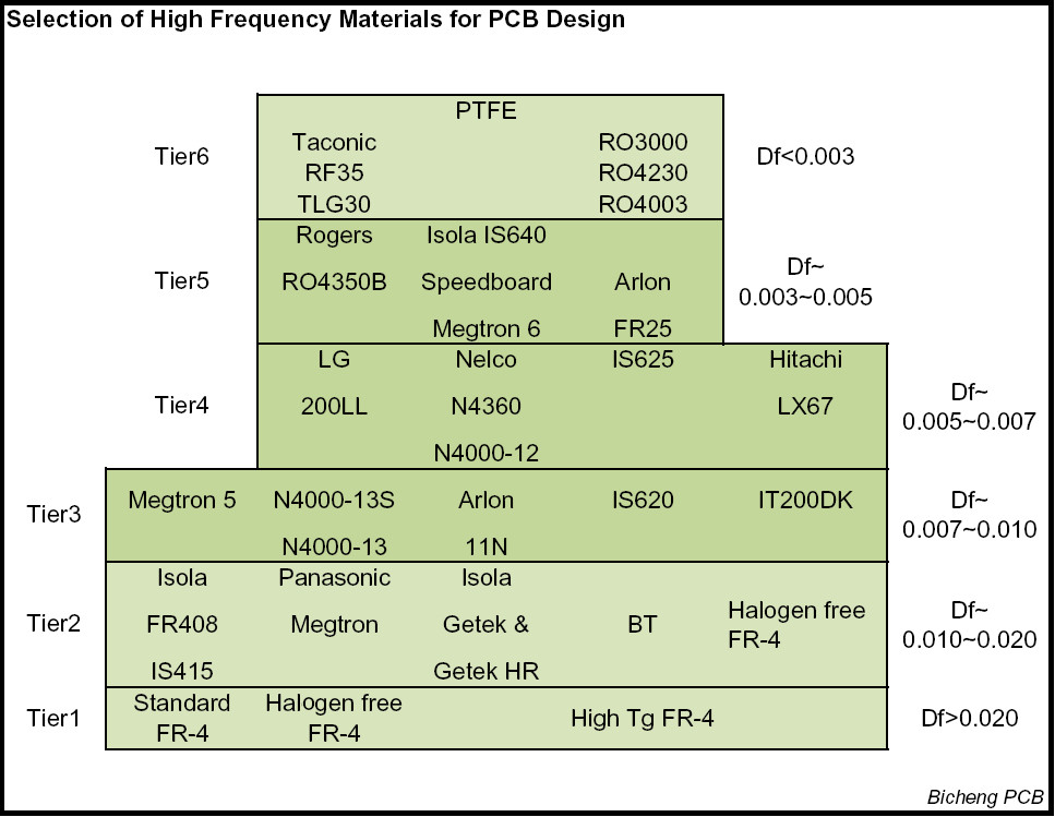 400mmx500mm High Frequency PCB 35um Radio Frequency PCB