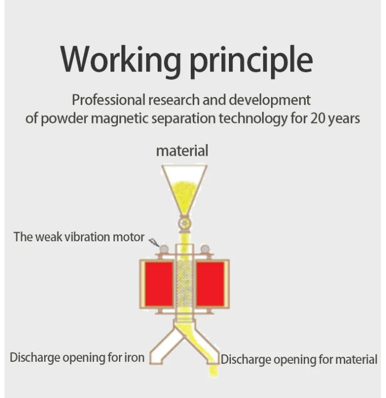 Permanent Magnet Mini Magnetic Separator for Dry and Wet Materials in Energy Mining