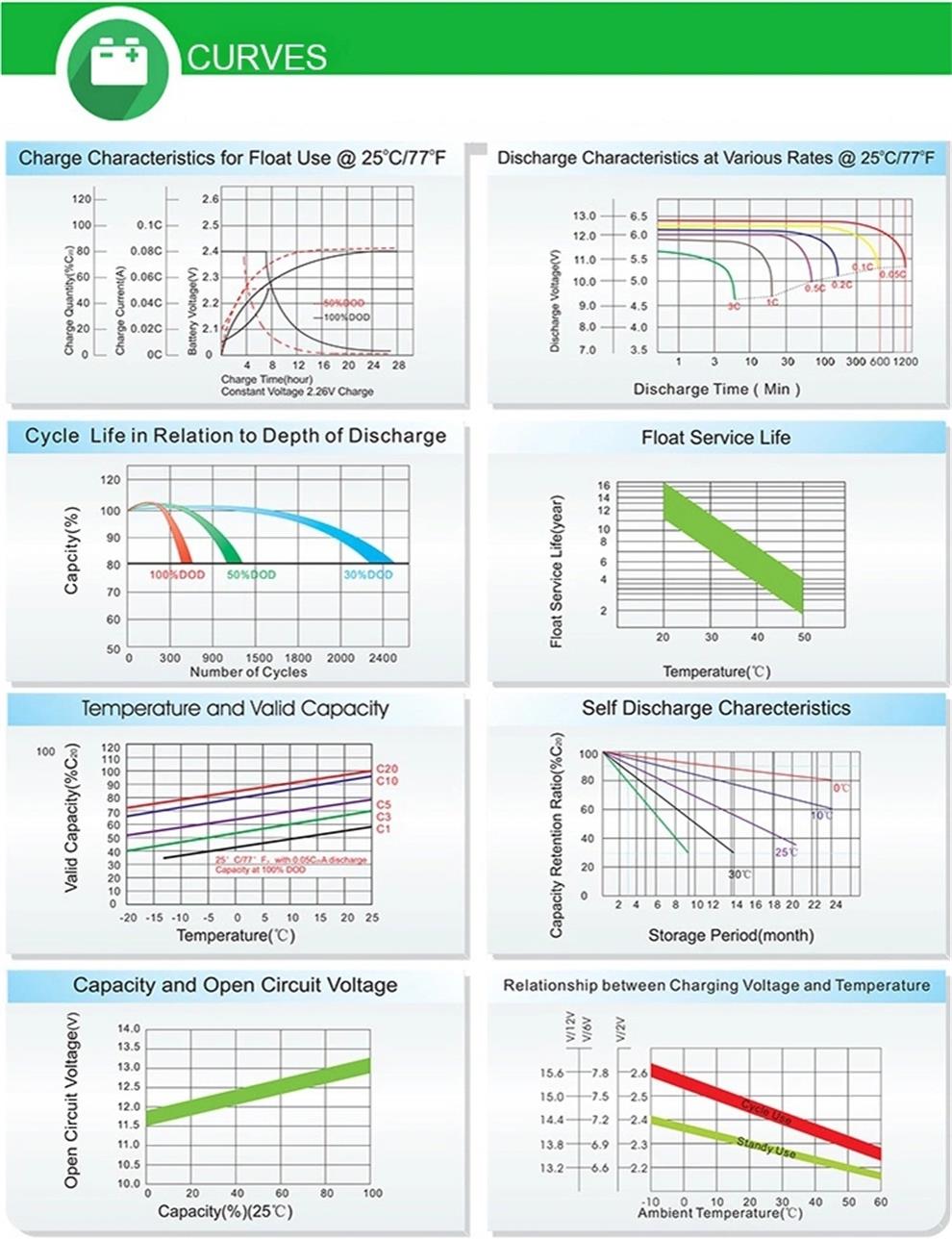Chargeable 12V 200ah/250ah Solar Lead Acid Gel Batteries Selected Material for Solar
