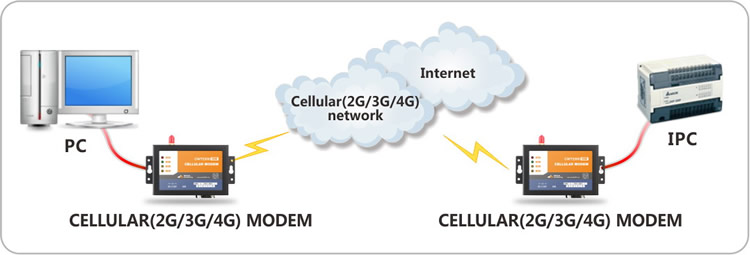 Remote Monitoring GSM Modem AT Commands CWT2300 DC9 ~ 28V With 1 Serial Cable