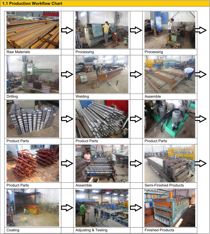 Double Layer Colored Steel Roofing Sheet Roll Forming Machinary
