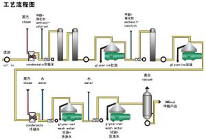  Biological Diesel Oil Separators Centrifuge Used For Glycerin Manufactures