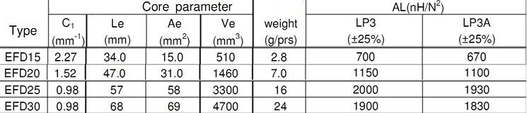 EFD15 EFD20 MnZn Ferrite EFD Core Manganese Zinc Ferrite Core Inductance