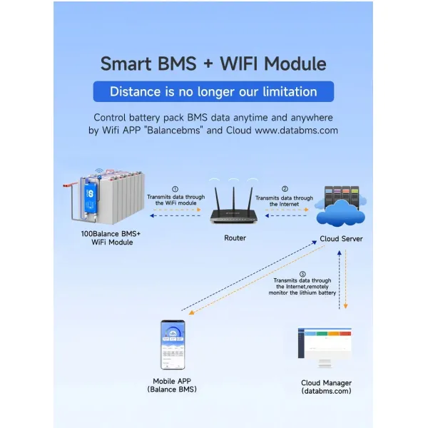 Daly Smart 8s BMS Featuring Bluetooth and Active Balancing Method