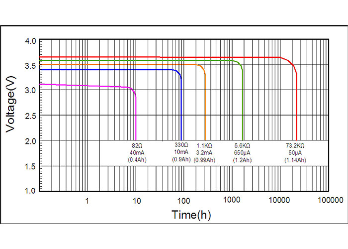 Hermetic Sealing 1200mAh ER14250 Lithium Thionyl Chloride Cell 432Wh/Kg