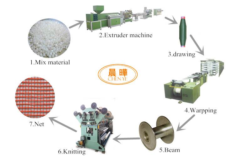 Pe / Pp Mono Shade Net Making Machine 3~7.5KW For Knitting Agro Net