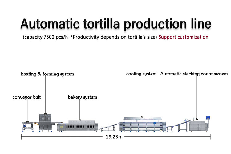 SUS304 Roti Chapati Maker Machine 6000 To 7500pcs/H Tortilla Maker Machine Commercial