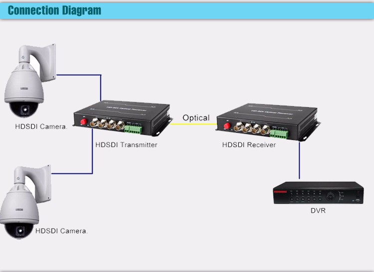 4 channel sdi video port Fiber optical hd-sdi transmitter and receiver