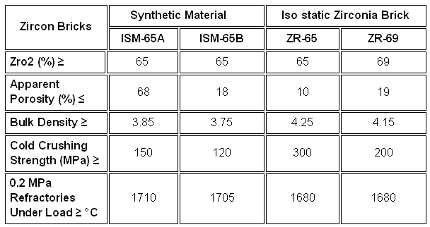 International Standard Al2O3 Content Zircon Refractory Bricks for Glass Melting Furnace