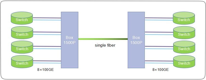 HL1500P Integrated DWDM Platform 800G P2P Transmission 120KM Box Type Service System