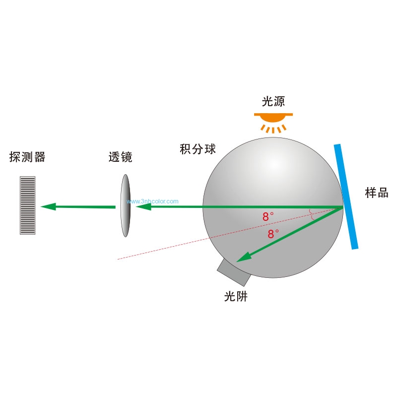 Camera Positioning 4 Apertures 3nh Color Spectrophotometer