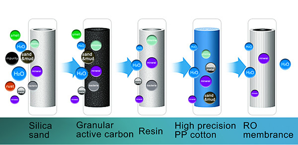 Reverse Osmosis Wastewater Treatment Plant Various Capacity 2.0kw / H Rated Power