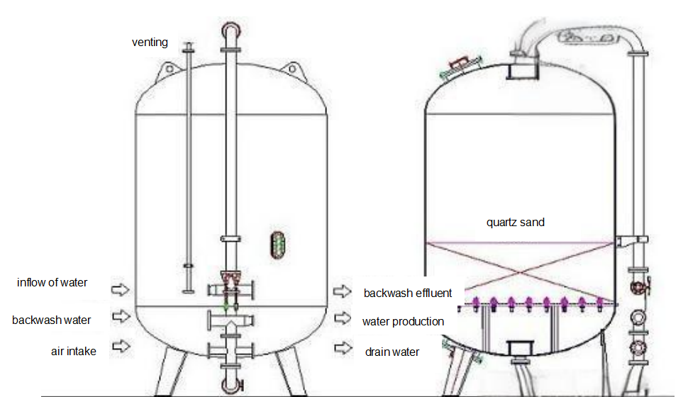 FRP 1-15 MT Quartz Sand Filter Remove Suspended Matter/Sediment/Impurities