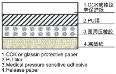 waterproof transparent PU film roll with adhesive for surgical incise drape