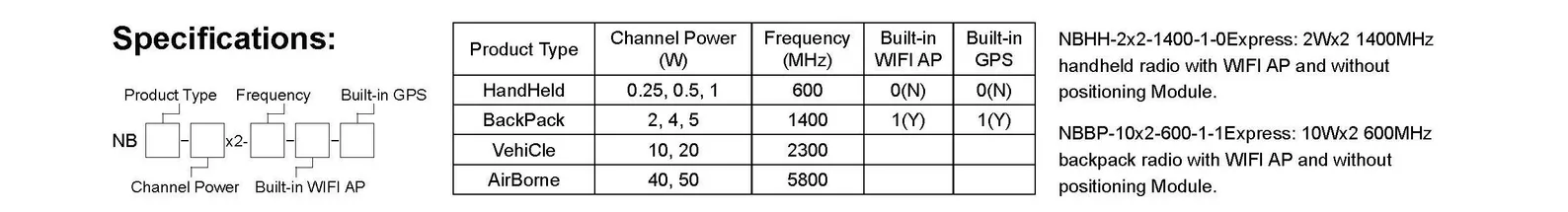 NBmesh Series of Wireless Narrowband MESH of Handheld Radio