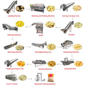 Potato Chips Making Machine Price potatoes chipping lined fried chickens machine