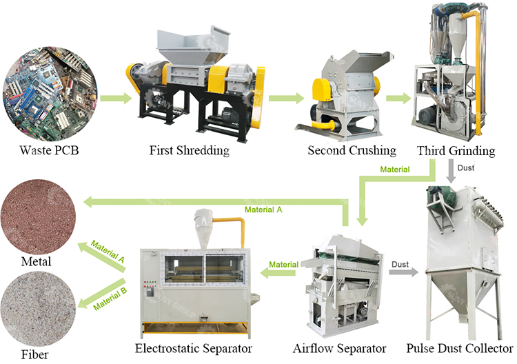 High Copper Purity Waste Circuit Board Recycling Line For Customer Specifications
