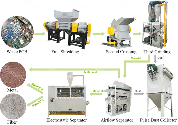Scrap Electronic Waste PCB Recycling Machine / E-Waste Treatment Plant