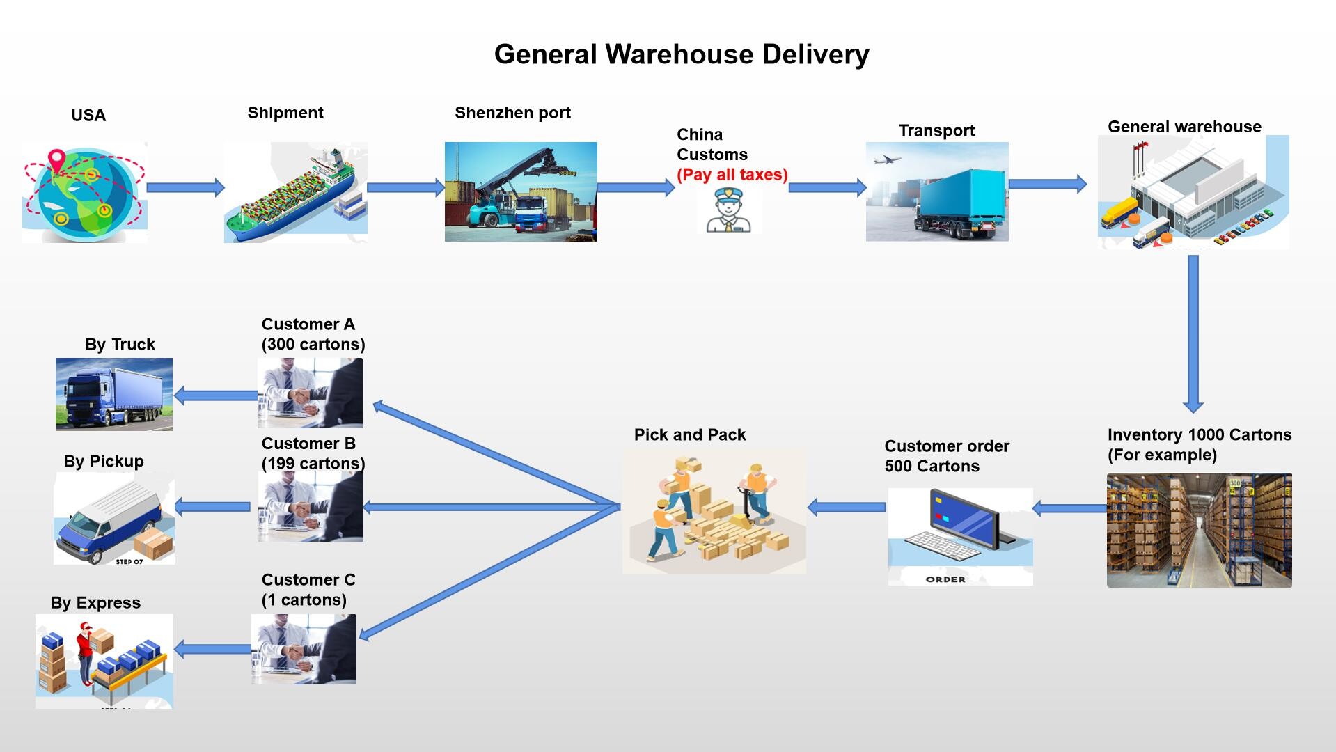 Free Of Taxes International Logistics Hongkong Warehouse Services And Delivery To China And Oversea