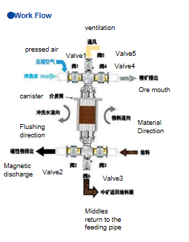 Removing Iron Electromagnetic Slurry Magnetic Separator Fully Automatic
