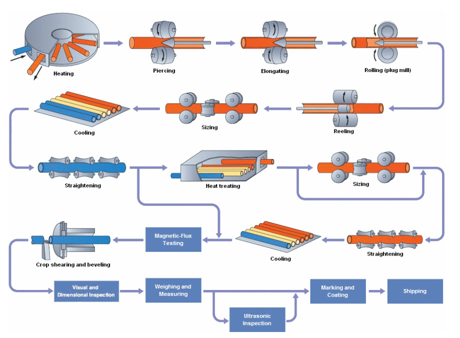 Gr.A Gr.B X42 X46 X5 X56 X60 X65 X70 Line Pipe Seamless API 5L PSL1 / PSL2