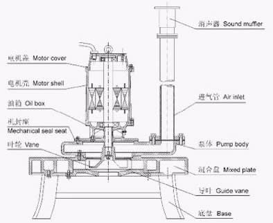 0.75KW-22KW Submersible Aerator Pump Cast Iron Material