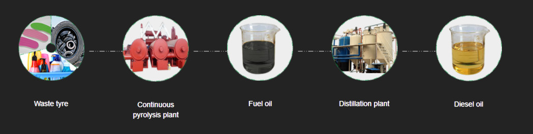 Fully Continuous Waste Tyre Pyrolysis Plant To Oil And Carbon Black And Steel Wire
