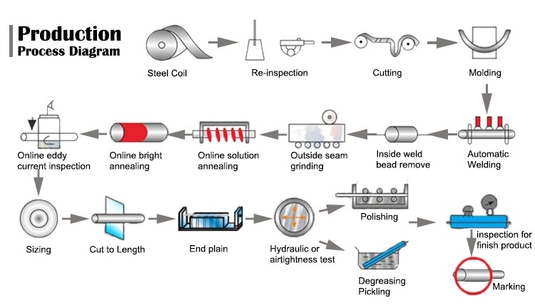 ASTM A213 Ferrite and austenitic alloy stainless steel pipe for boilers and heat exchangers steel pipe