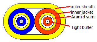China Indoor Flat Duplex Optical Cable 2000M LSZH/PVC/PU on sale