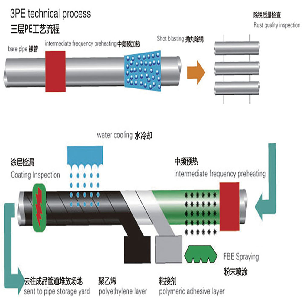 Advanced 3PLE Pipeline Coating Line for Industrial Applications