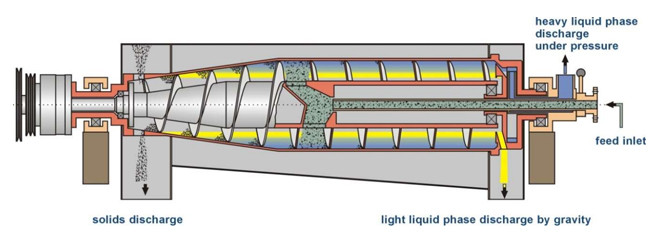 WWTP Horizontal Centrifugal 2 / 3 Phase Decanter Centrifuges DDGS Decanter Centrifuge