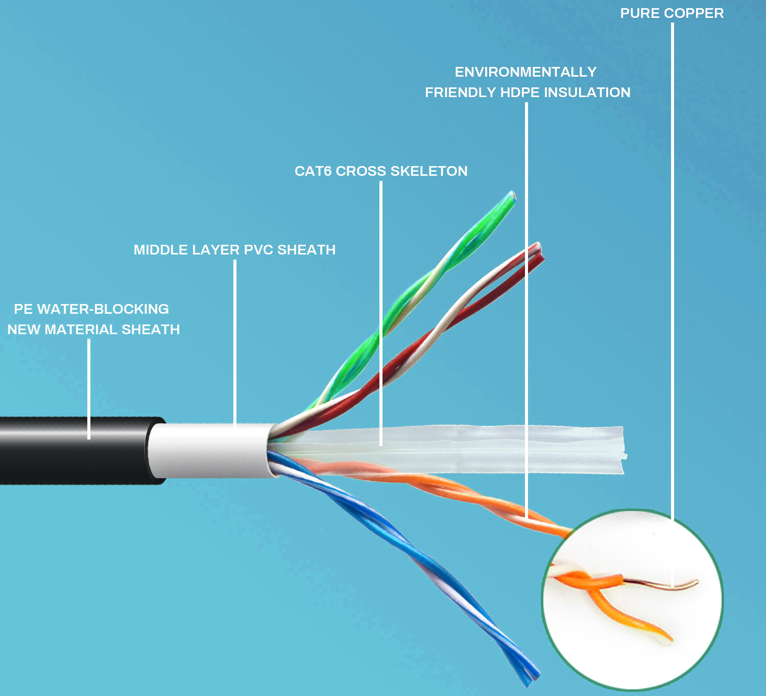 UTP STP FTP SFTP SSTP Cat5e 4 Pair 24AWG Communication Lan Cable ExactCables Best