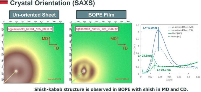 Biaxially Oriented Polyethylene BOPE Films Replace BOPA In Liquid Stand-Up Pouch HD-BOPE LD-BOPE LLDPE