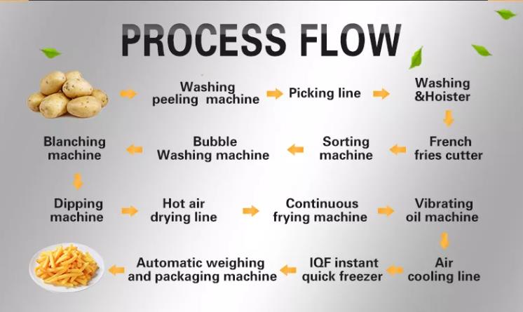 Fully Automatic Fresh Frozen Scale French Fries Machine Potato crisp making machine