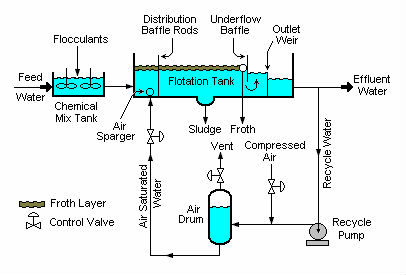 Customized Sized Biochemical Sewage Treatment Equipment with 3000L/Hour Productivity