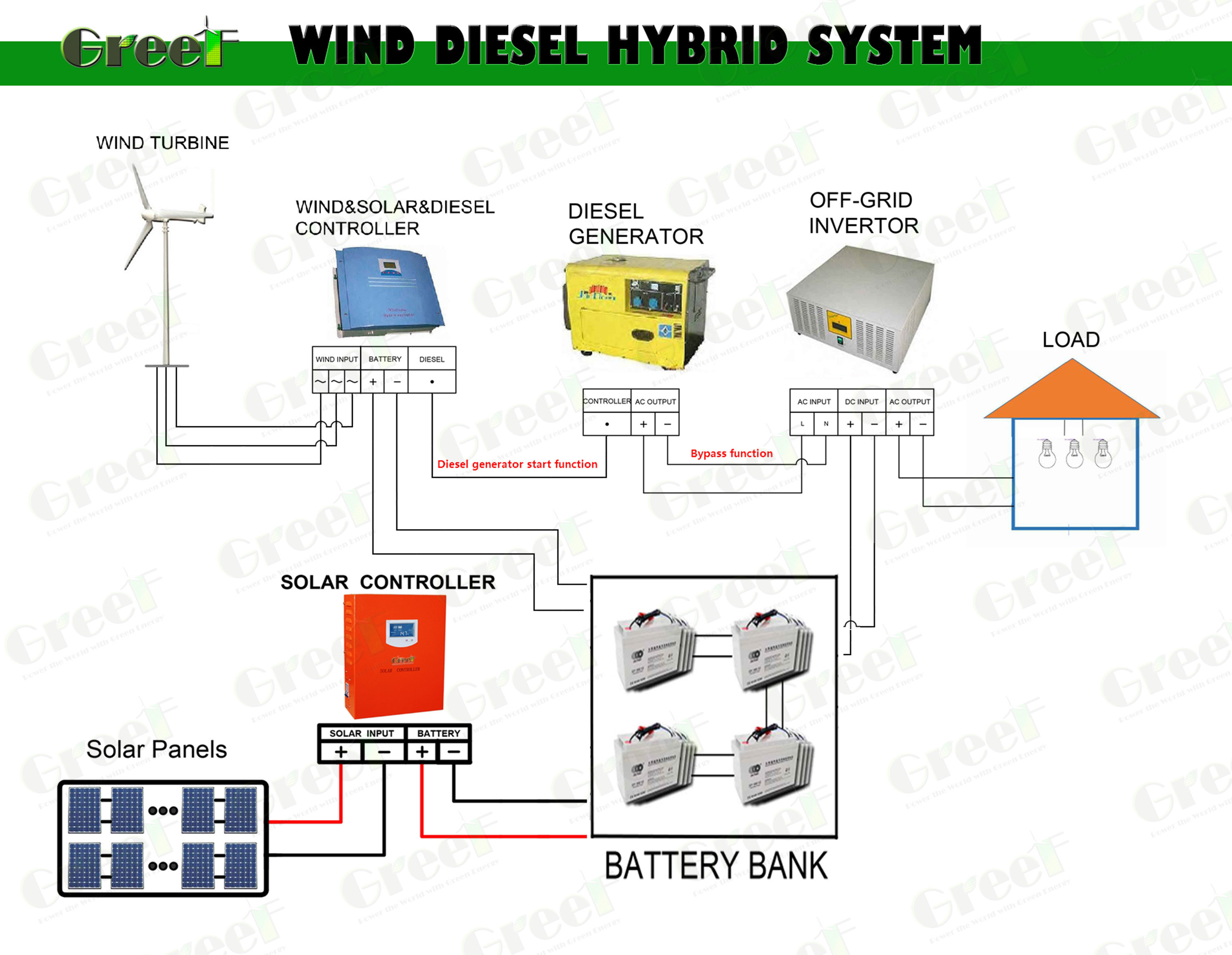 1KW 2KW 3 Phase Solar Wind Hybrid System Horizontal Wind Turbine Rooftop