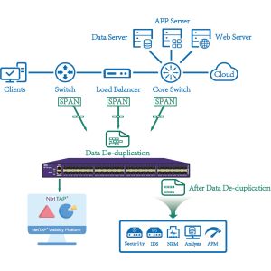 480Gbps Network Packet Broker with Tunneling Protocol Identify and 1+1 Redundant