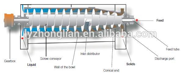 high speed milk oil 3 phase separation decanter centrifuge 3 phase tricanter