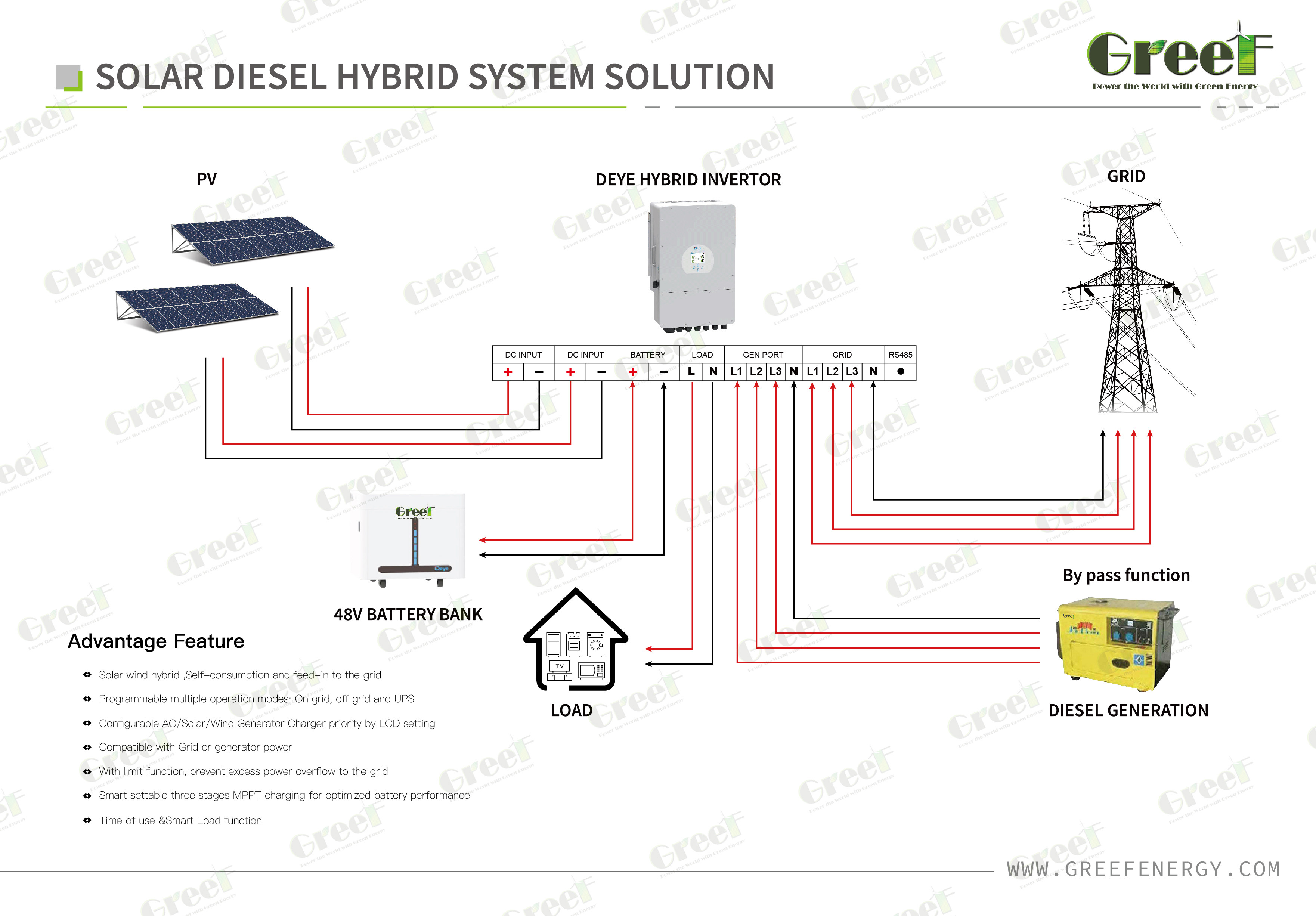 Remote Control Hybrid Solar and Wind System and 98% Efficiency