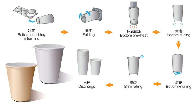 Mid-Speed Disposable Paper Cup Forming Machine - 160 Cups/Min Max, 100-130 Cups/Min Stable