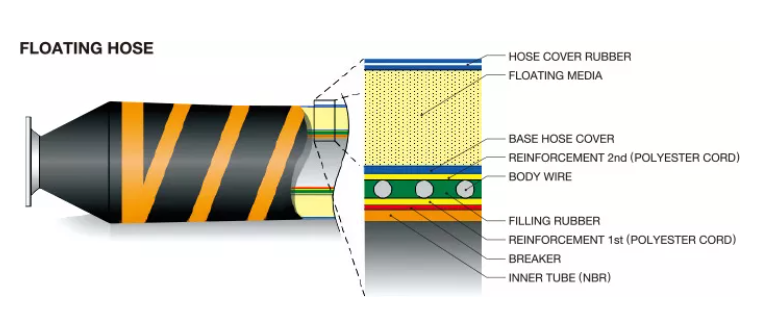 .OCIMF GMPHOM 2009 Standard Floating Hose with One End Reinforced For Liquid Fuel Natural Gas
